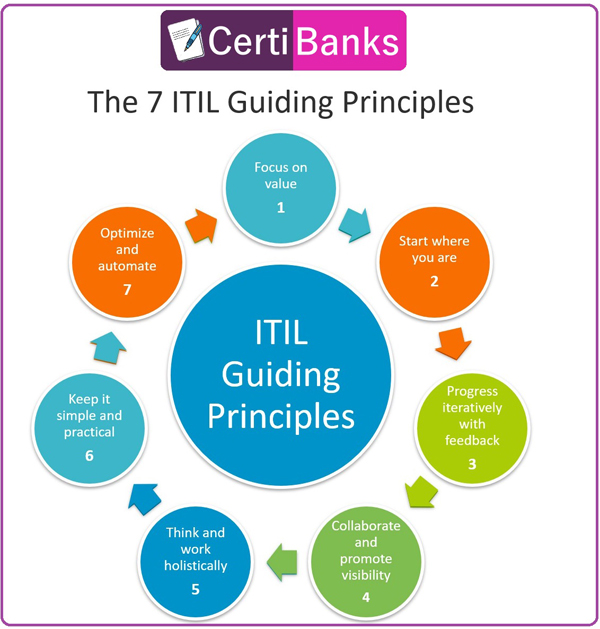 CertiBanks ITIL 4 Foundation The 7 ITIL Guiding Principles CertiBanks ITIL 4 Foundation The 7 ITIL Guiding Principles